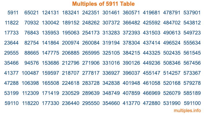 Multiples of 5911 Table