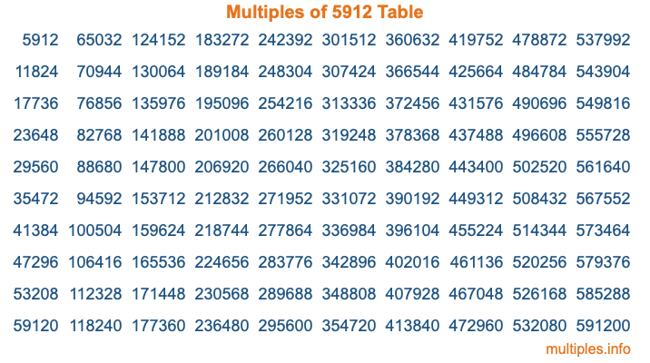 Multiples of 5912 Table