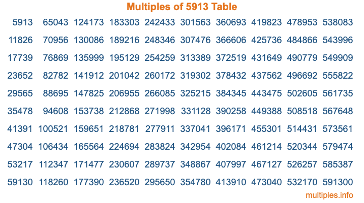 Multiples of 5913 Table