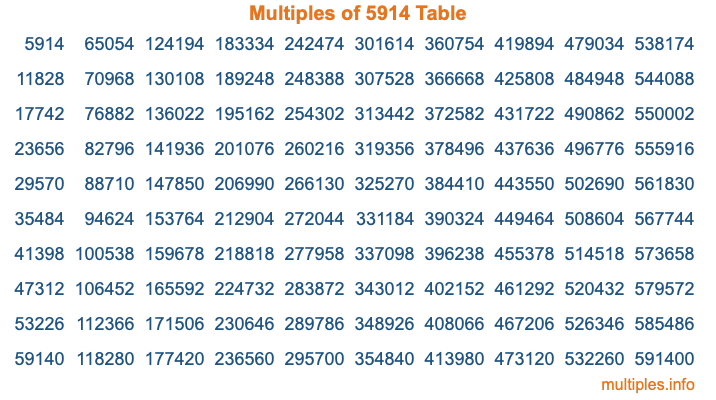 Multiples of 5914 Table