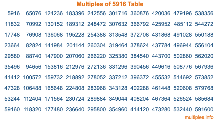 Multiples of 5916 Table