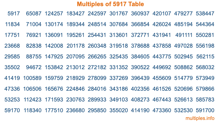 Multiples of 5917 Table