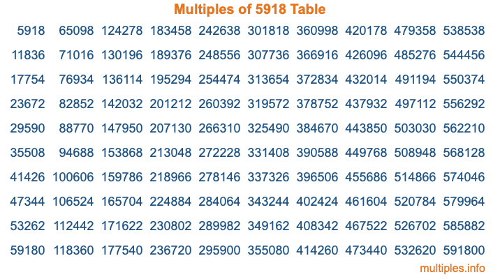 Multiples of 5918 Table Multiples of 5918 Table