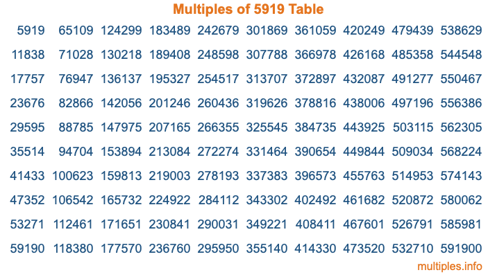 Multiples of 5919 Table Multiples of 5919 Table