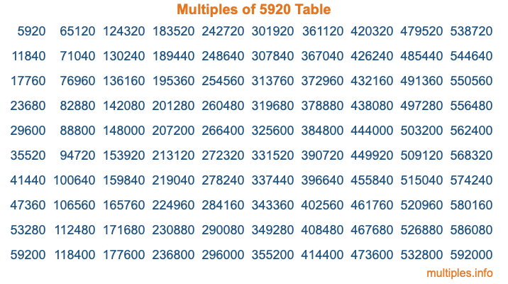 Multiples of 5920 Table