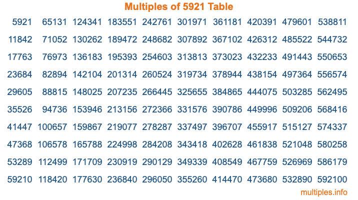 Multiples of 5921 Table