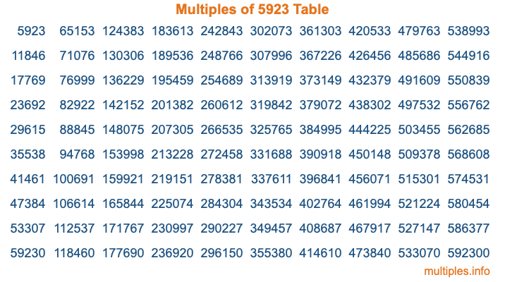 Multiples of 5923 Table
