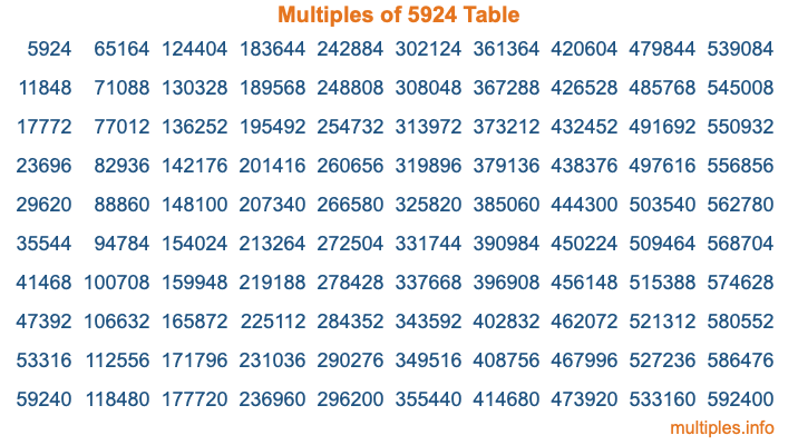 Multiples of 5924 Table