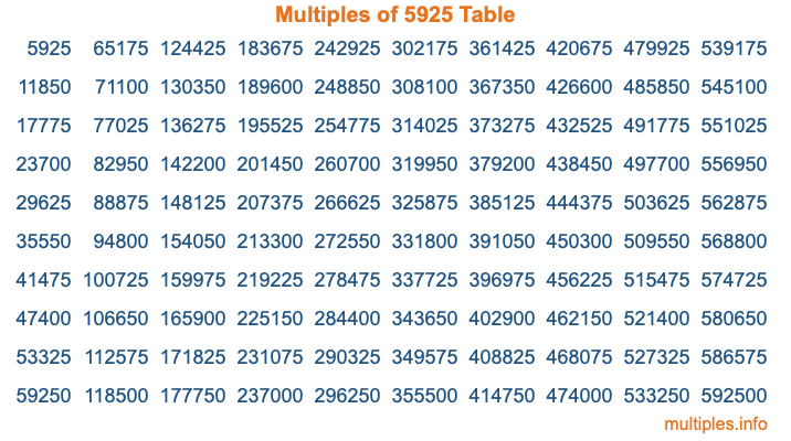 Multiples of 5925 Table