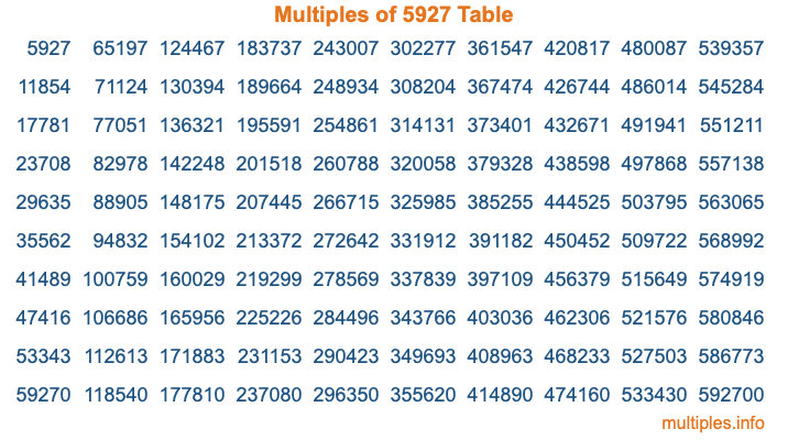 Multiples of 5927 Table Multiples of 5927 Table