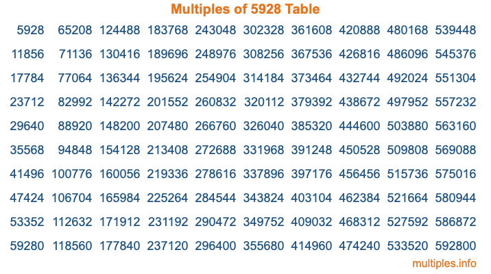 Multiples of 5928 Table Multiples of 5928 Table