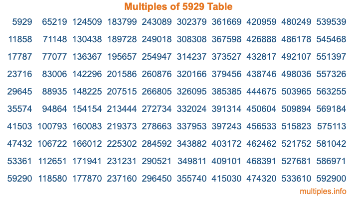 Multiples of 5929 Table