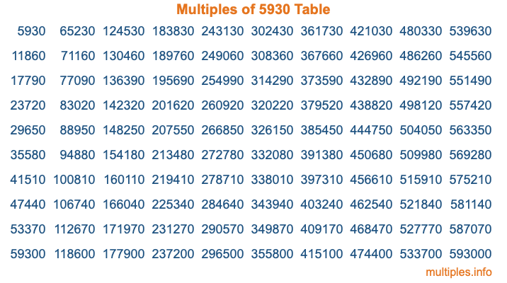 Multiples of 5930 Table