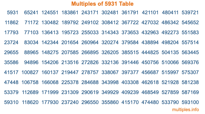 Multiples of 5931 Table