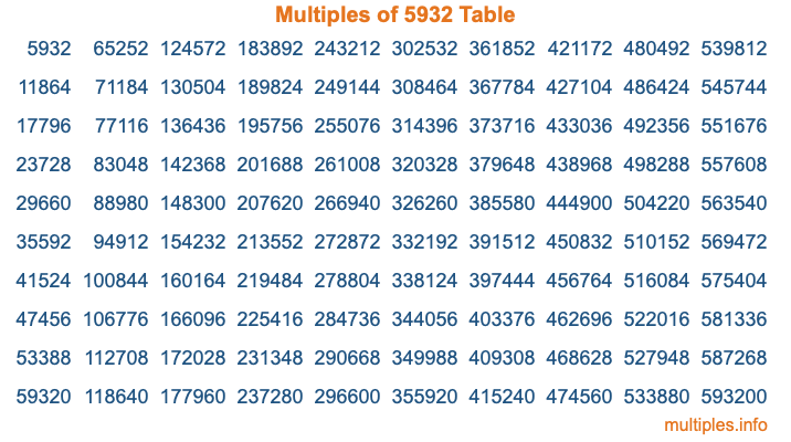 Multiples of 5932 Table