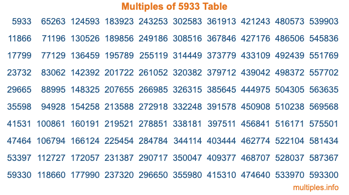 Multiples of 5933 Table