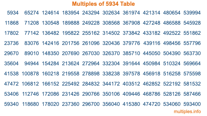 Multiples of 5934 Table