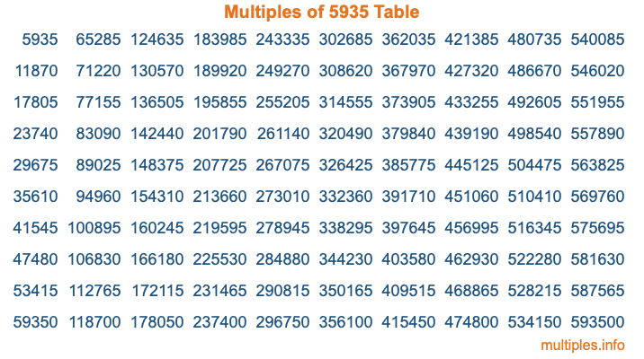 Multiples of 5935 Table