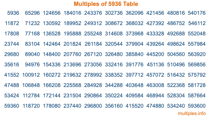 Multiples of 5936 Table