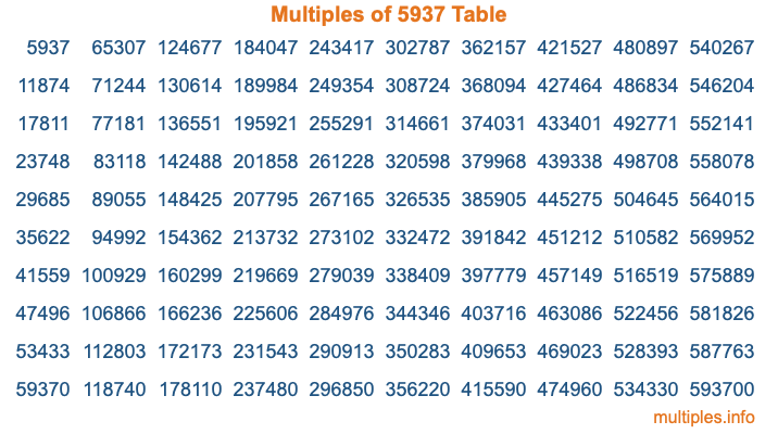 Multiples of 5937 Table