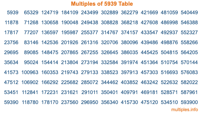 Multiples of 5939 Table