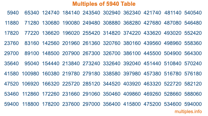 Multiples of 5940 Table Multiples of 5940 Table