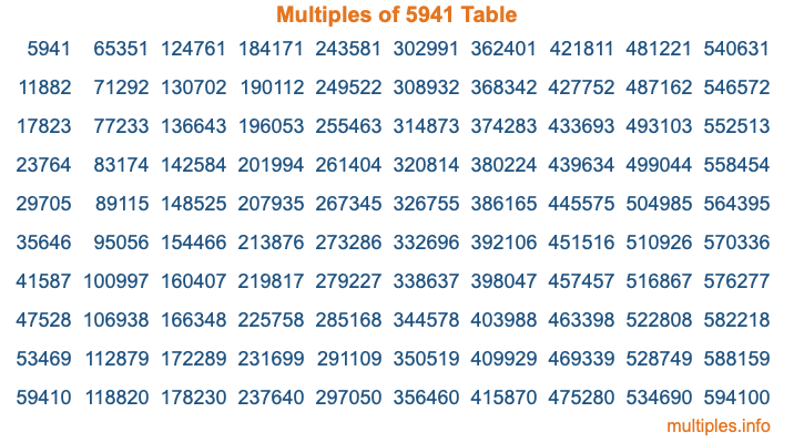 Multiples of 5941 Table