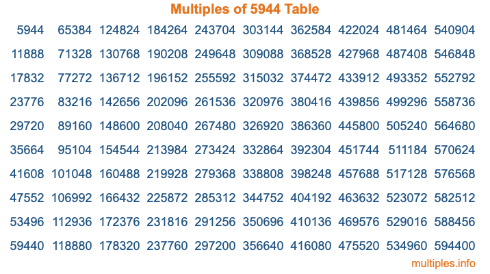 Multiples of 5944 Table