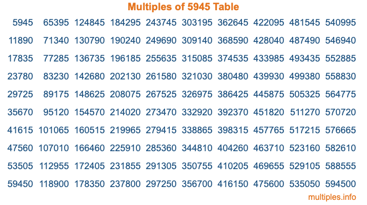 Multiples of 5945 Table