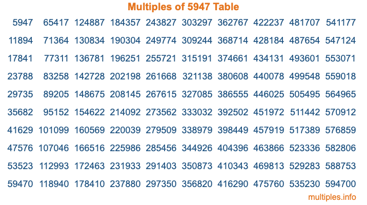 Multiples of 5947 Table
