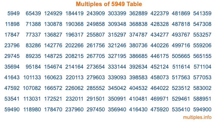 Multiples of 5949 Table
