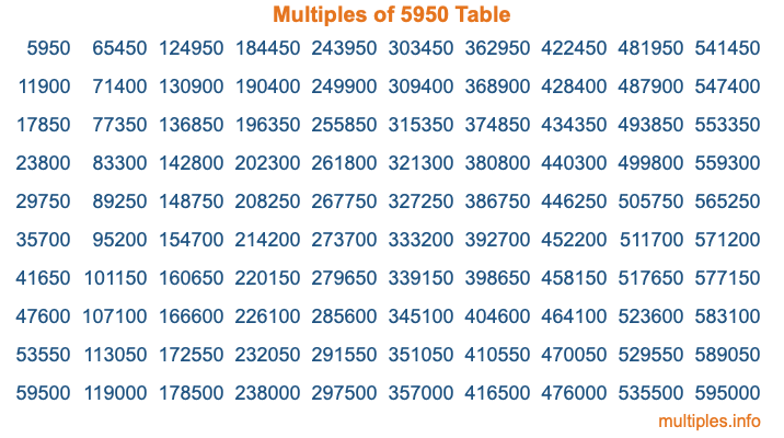 Multiples of 5950 Table