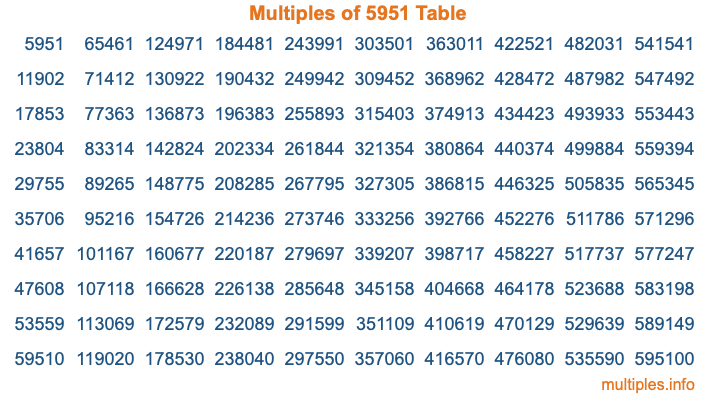 Multiples of 5951 Table