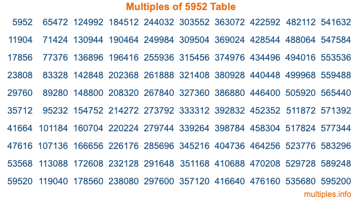 Multiples of 5952 Table