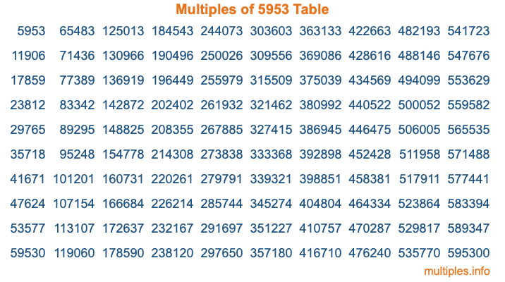 Multiples of 5953 Table