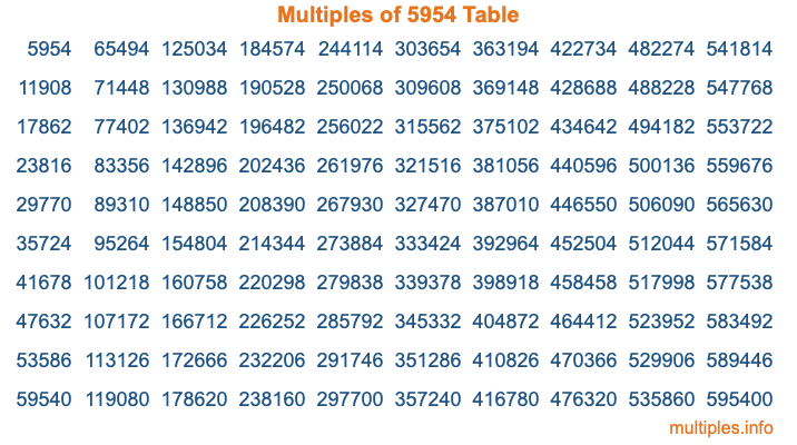 Multiples of 5954 Table
