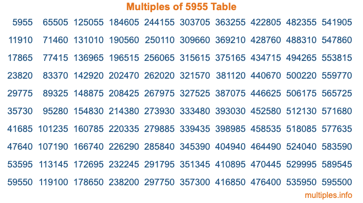 Multiples of 5955 Table Multiples of 5955 Table