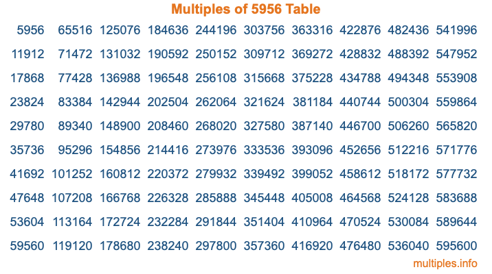 Multiples of 5956 Table Multiples of 5956 Table