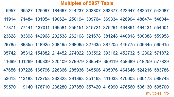 Multiples of 5957 Table Multiples of 5957 Table