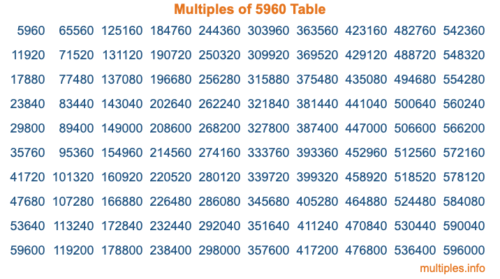 Multiples of 5960 Table Multiples of 5960 Table