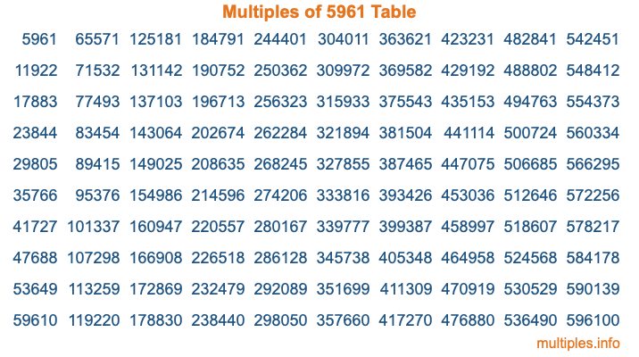 Multiples of 5961 Table Multiples of 5961 Table
