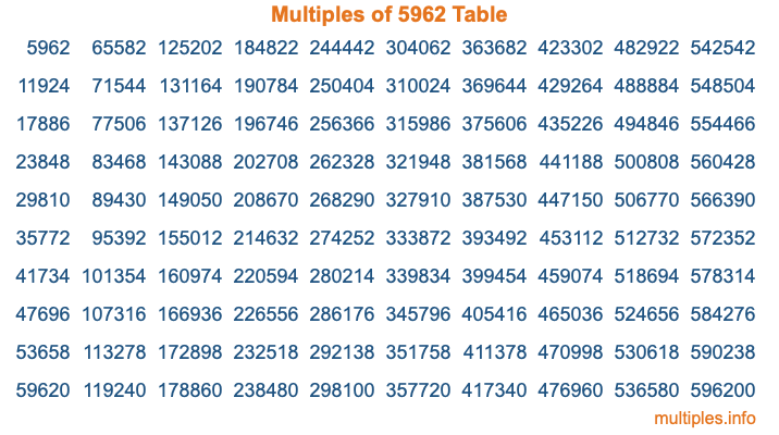 Multiples of 5962 Table Multiples of 5962 Table