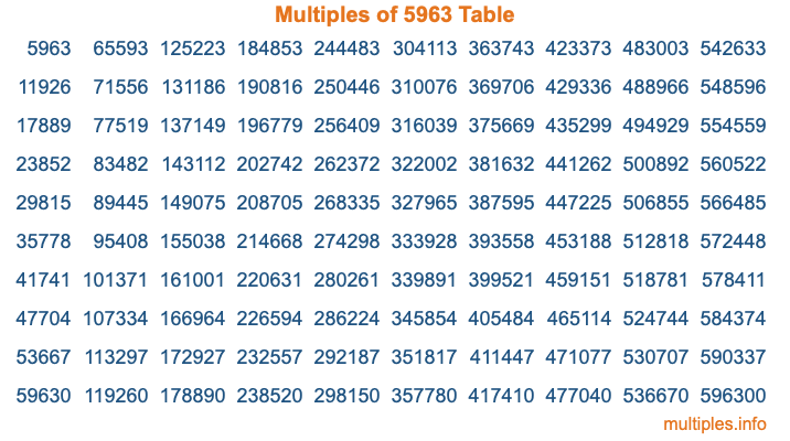 Multiples of 5963 Table Multiples of 5963 Table