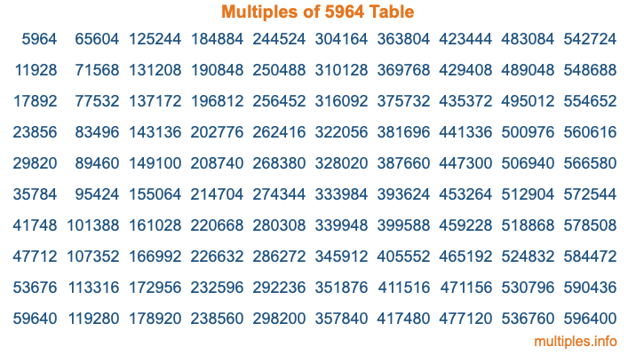 Multiples of 5964 Table Multiples of 5964 Table