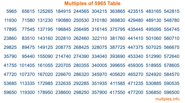 Multiples of 5965 Table Multiples of 5965 Table