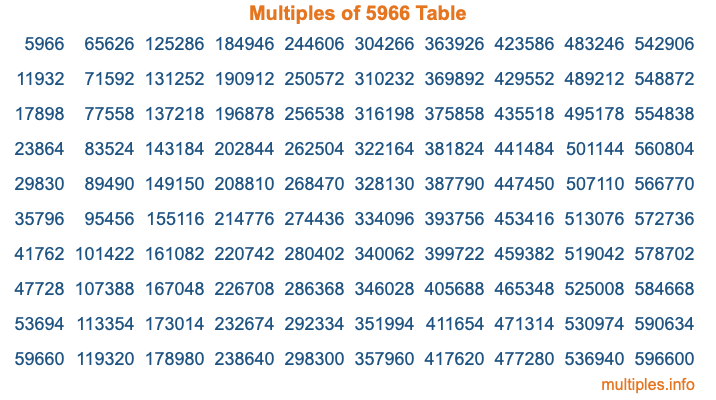 Multiples of 5966 Table Multiples of 5966 Table