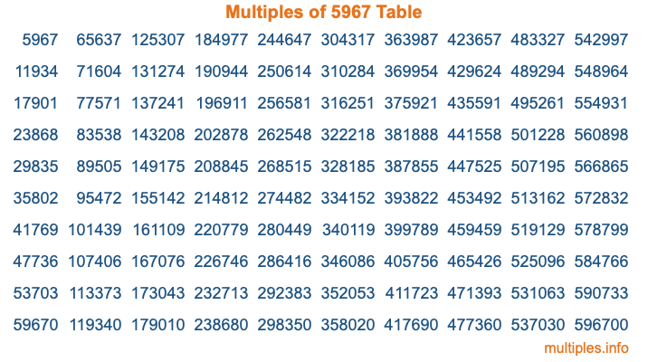 Multiples of 5967 Table Multiples of 5967 Table