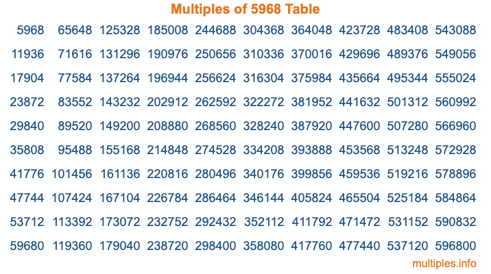 Multiples of 5968 Table Multiples of 5968 Table