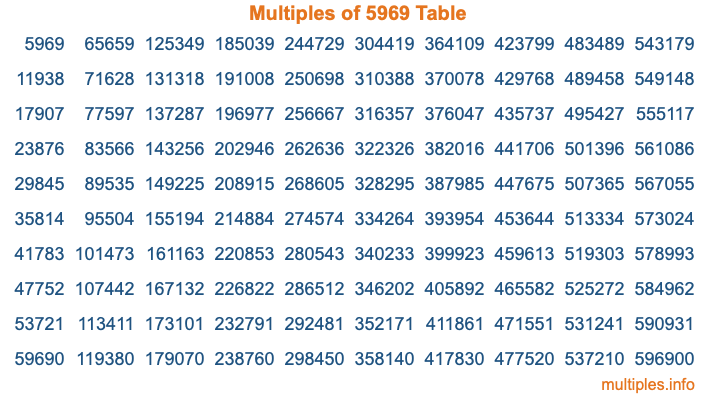 Multiples of 5969 Table Multiples of 5969 Table