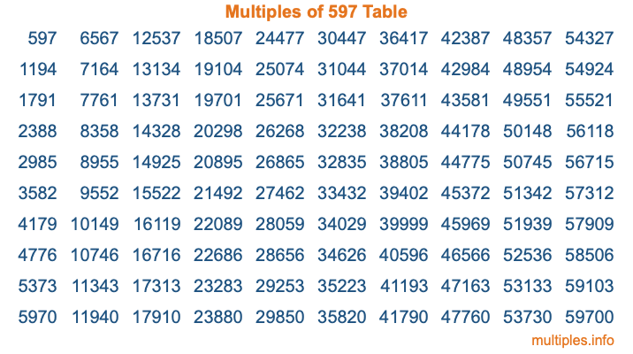 Multiples of 597 Table